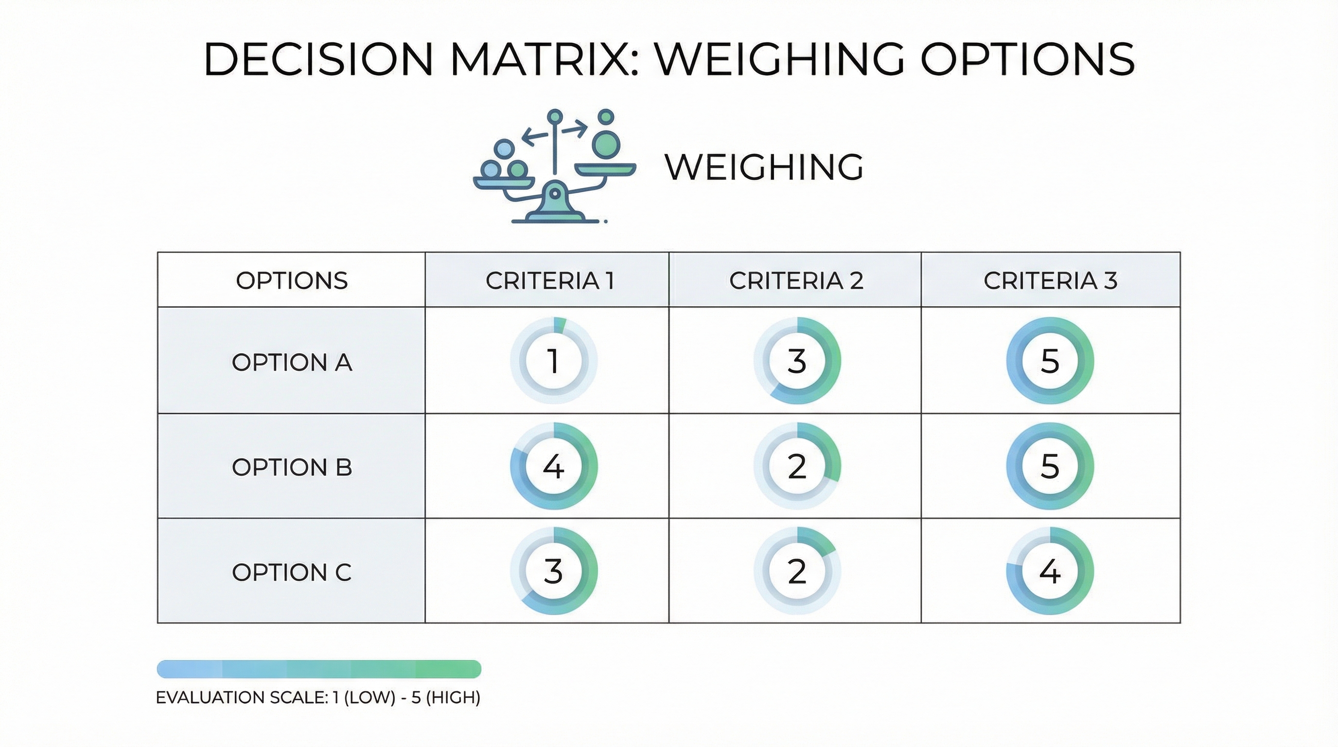 Decision matrix for weighing your options