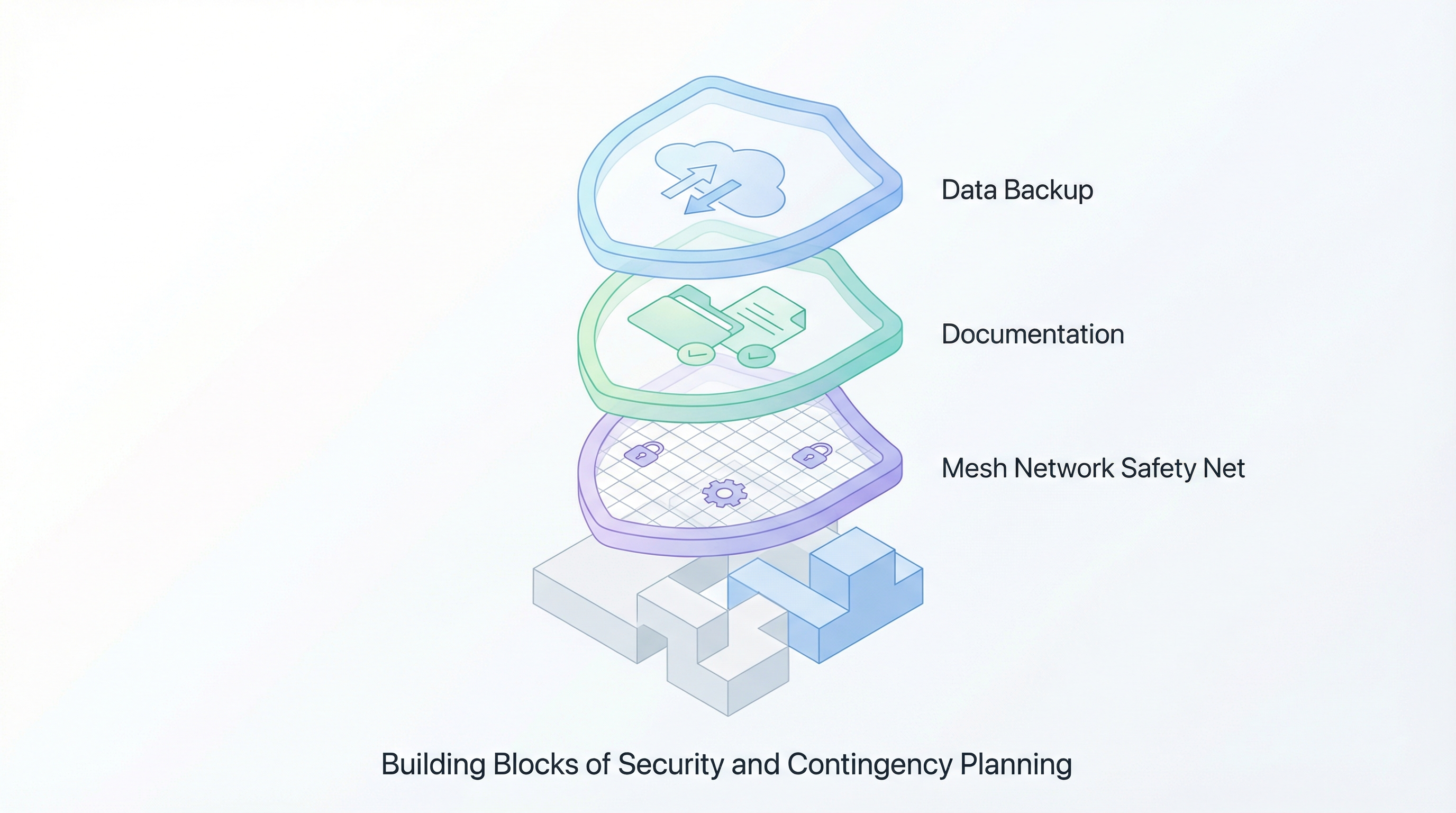 Multi-layered protection strategy - shields, backups, and roadmap