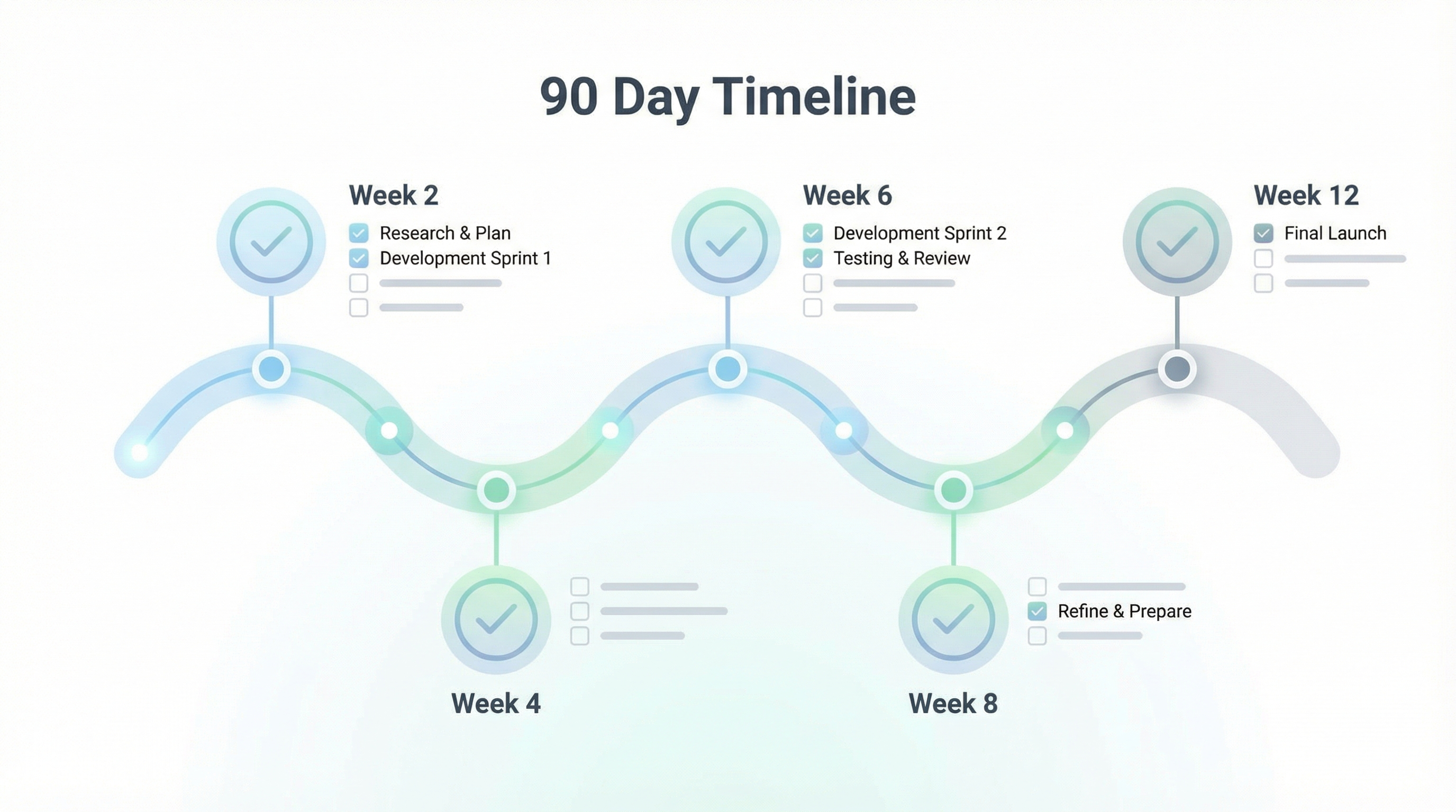 90-day implementation timeline with milestone checkmarks