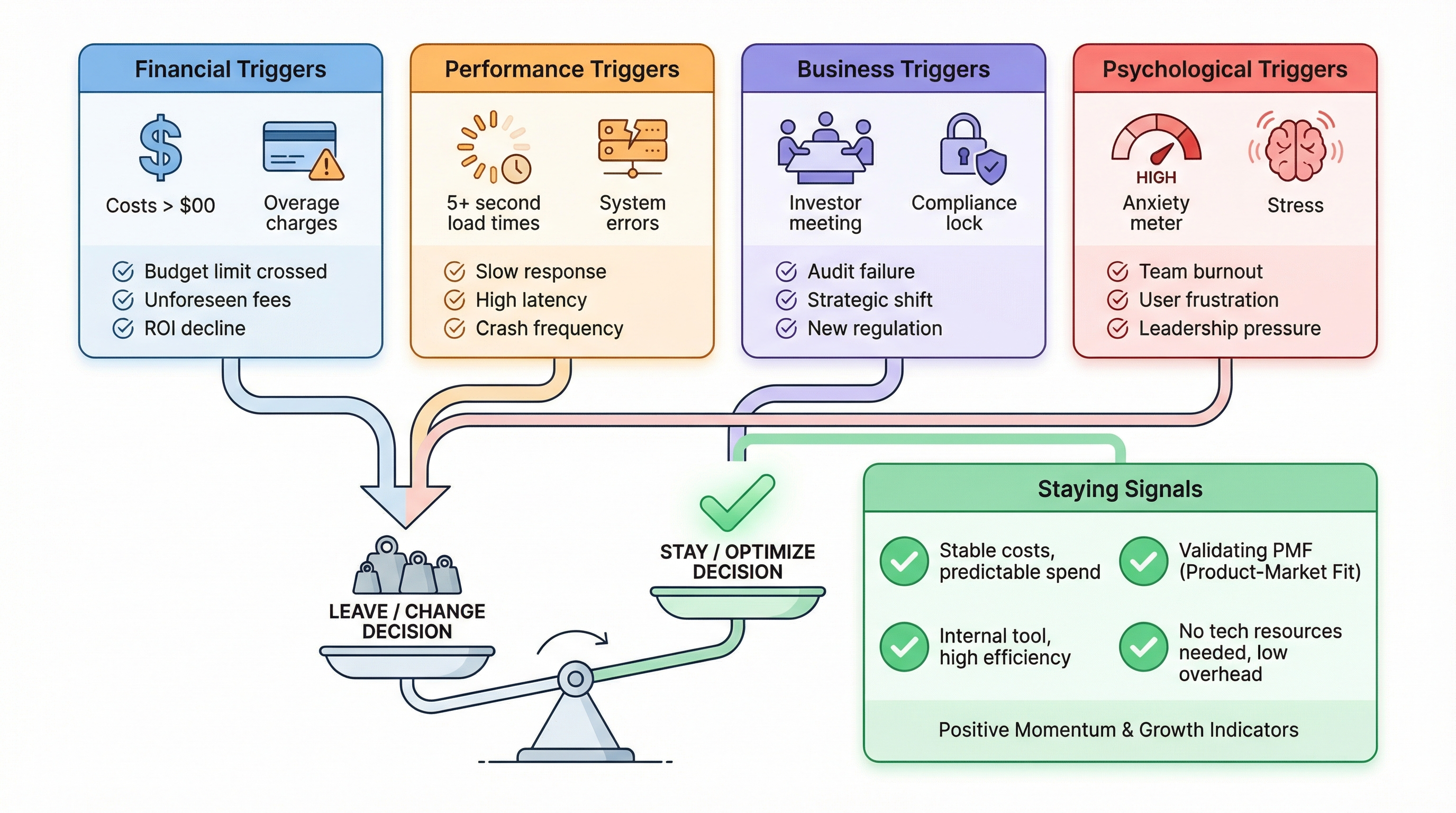 Decision framework checklist: financial triggers, performance triggers, business triggers, psychological triggers vs staying signals