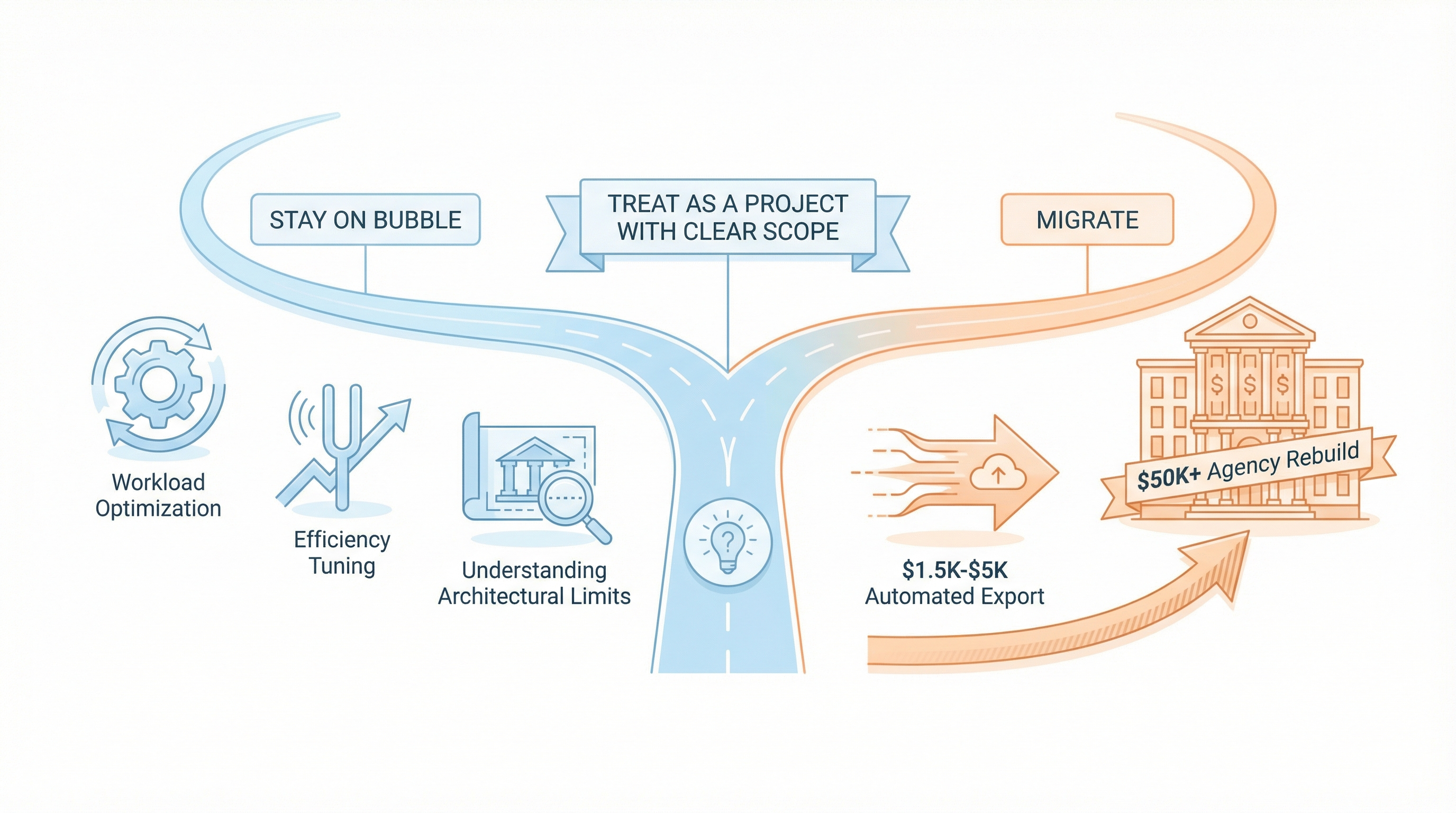 Two paths: Stay on Bubble (optimize workloads) or Migrate ($50K agency rebuild vs $1.5K-$5K automated export)